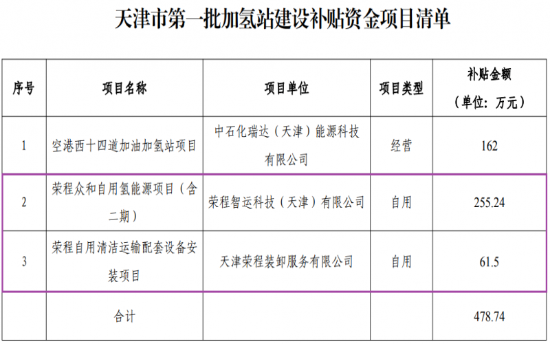喜迎七一 向黨獻(xiàn)禮 - 天津市首批加氫站建設(shè)補(bǔ)貼資金項(xiàng)目公示，榮程兩項(xiàng)目入圍